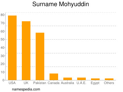 nom Mohyuddin