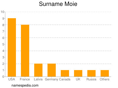 Surname Moie