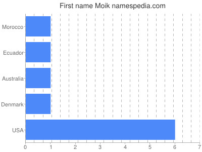 Given name Moik