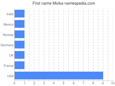Given name Moika