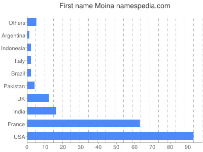Given name Moina