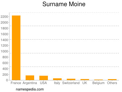 Familiennamen Moine