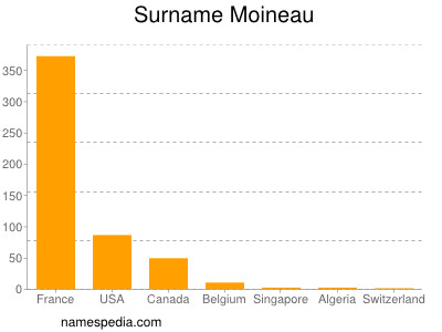 Surname Moineau