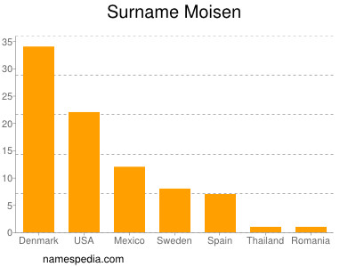 Surname Moisen