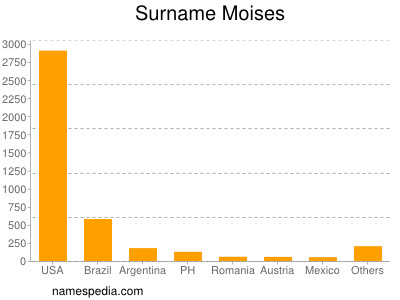 Surname Moises