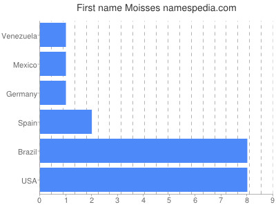 Given name Moisses