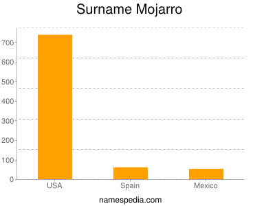 Surname Mojarro