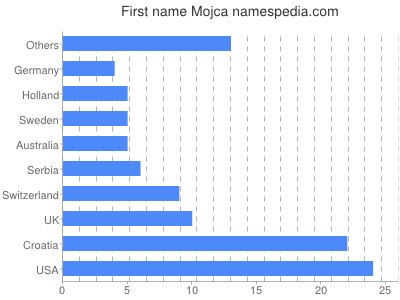 Given name Mojca