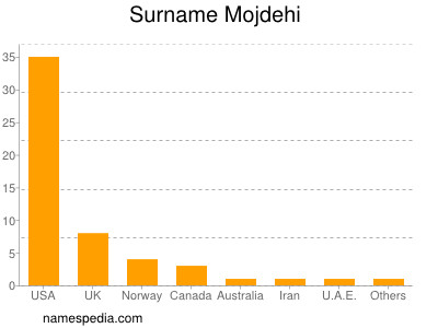 Surname Mojdehi