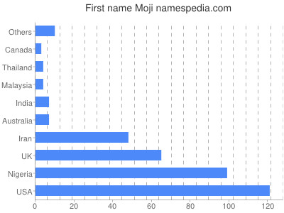 Given name Moji