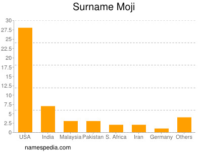 Surname Moji
