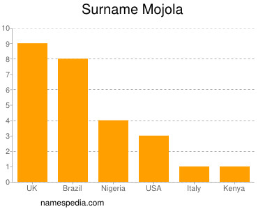 Familiennamen Mojola