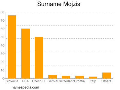 Surname Mojzis