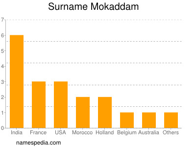Surname Mokaddam
