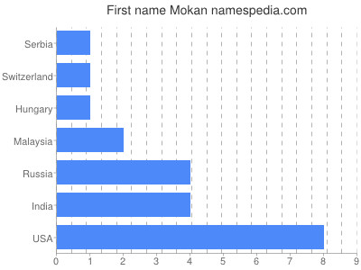 Given name Mokan