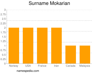 Surname Mokarian