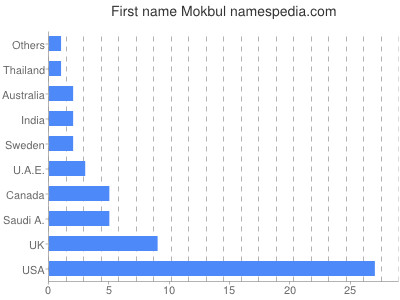 Given name Mokbul