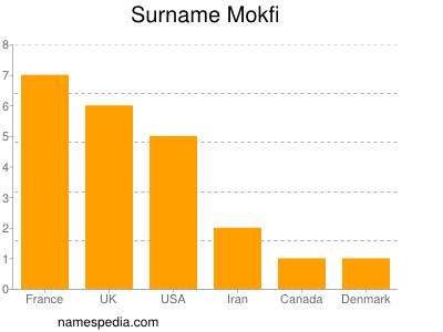 Surname Mokfi