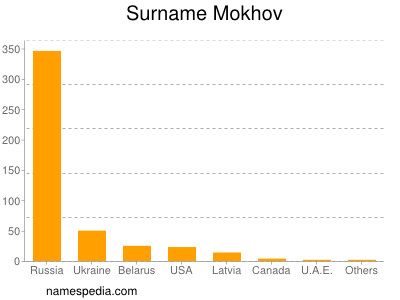 Surname Mokhov