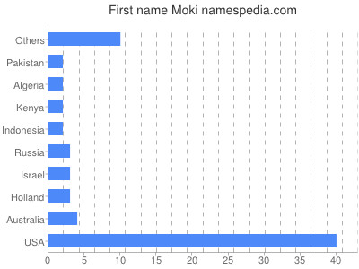 Given name Moki