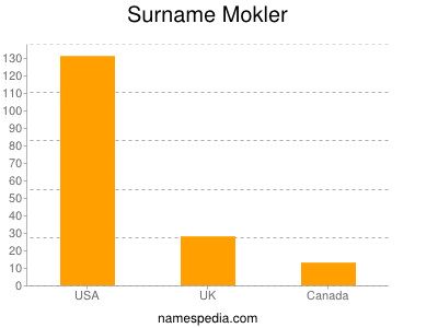 Surname Mokler