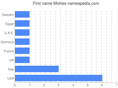 Given name Mokles