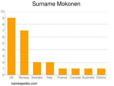 Surname Mokonen