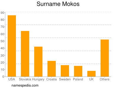 nom Mokos