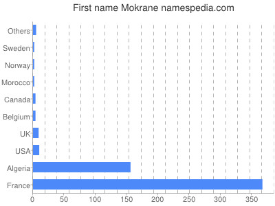 Vornamen Mokrane