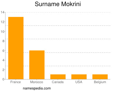 Surname Mokrini