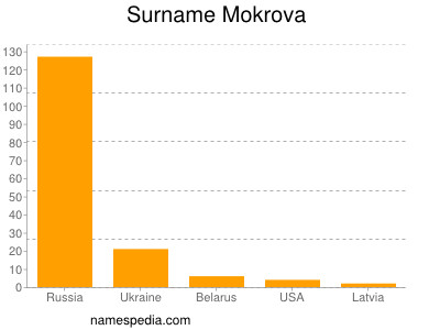 Familiennamen Mokrova