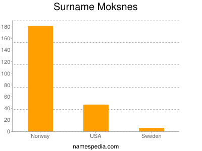 Familiennamen Moksnes