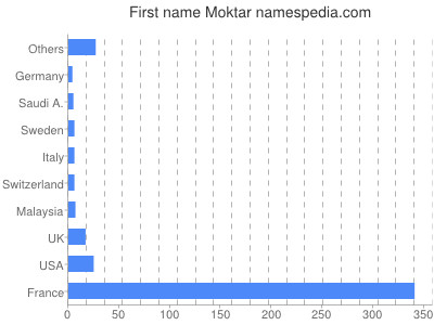 Vornamen Moktar