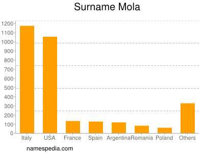 Familiennamen Mola