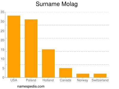 Surname Molag