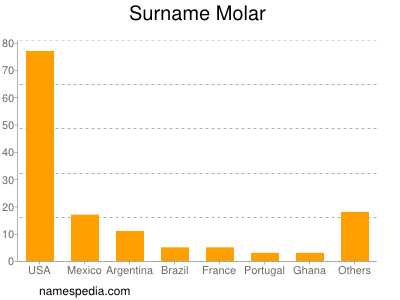 Surname Molar