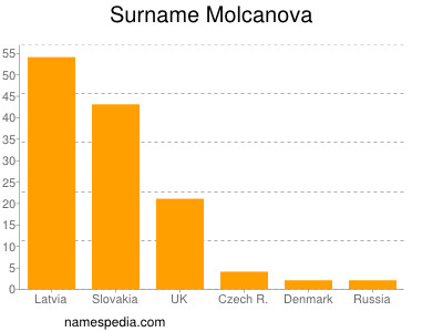 Surname Molcanova