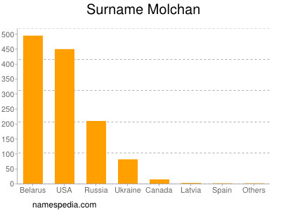 Surname Molchan