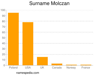 Surname Molczan