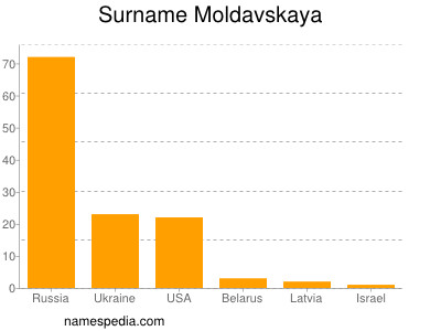 Familiennamen Moldavskaya