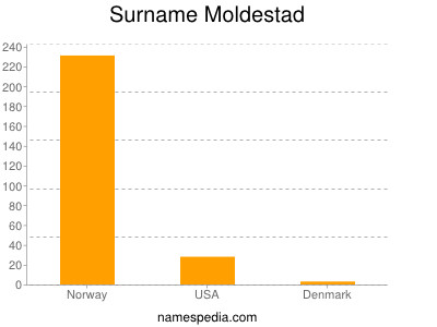nom Moldestad