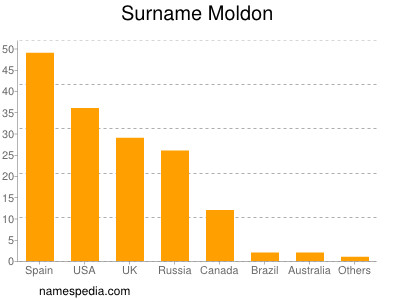 Surname Moldon