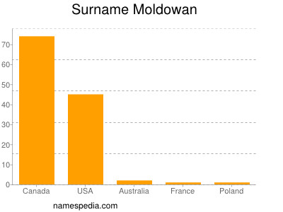 Familiennamen Moldowan