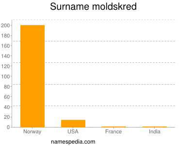 Surname Moldskred