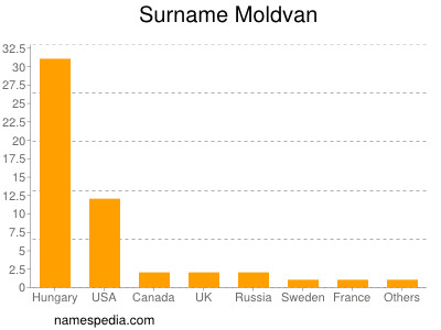 Surname Moldvan