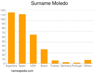 Surname Moledo