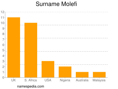Surname Molefi