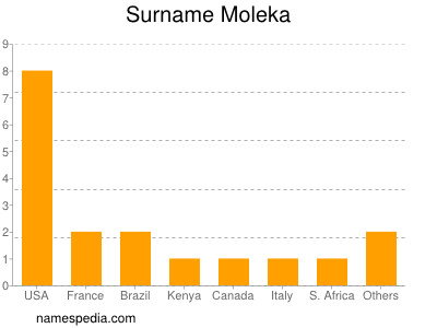 Surname Moleka