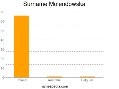 Surname Molendowska