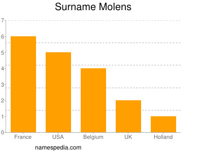 Surname Molens
